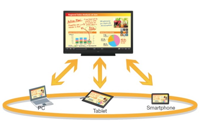 Diagram explaning sharp aquous with pc, tablet and smartphone